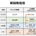 「トヨタのBEV 航続距離1000kmの全固体電池は2027-28年。それまでに3種類も次世代電池が用意されているとは！」の5枚目の画像ギャラリーへのリンク