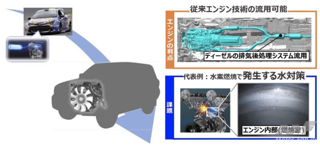 「水素エンジンのレクサスLX、燃料電池のトラック…トヨタは水素の可能性を信じている 」の7枚目の画像