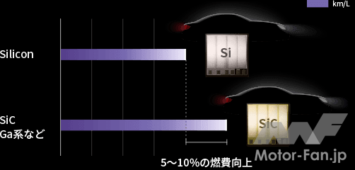 「電力損失2分の1！ 次世代パワー半導体向けSiCウェハの製造技術もトヨタはグループで手の内化した」の2枚目の画像