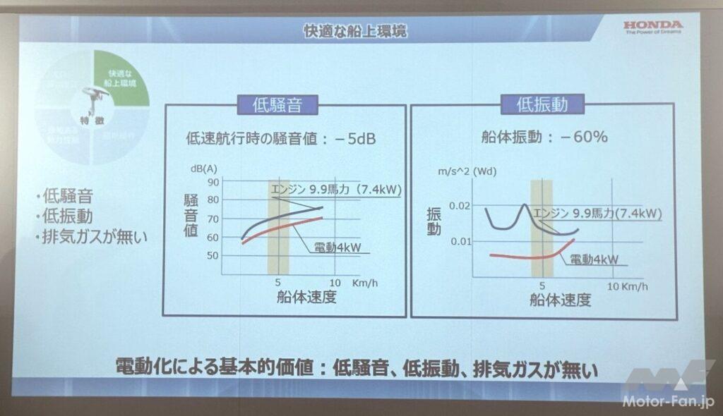 「電動化のメリット実感！ ホンダが小型船舶向け電動推進機プロトの実証実験を松江で開始」の34枚目の画像