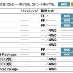 「最新技術を投入した世界戦略モデル「日産エクストレイル」【最新国産&輸入SUV 車種別解説 NISSAN X-TRAIL】」の8枚目の画像ギャラリーへのリンク