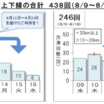 「お盆休みの渋滞予想！8月11日〜13日は上下線で最長45kmの渋滞が発生する模様。渋滞回避の最大の方法は？」の1枚目の画像ギャラリーへのリンク