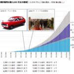 「スズキ四輪車の世界販売が累計8000万台を達成！ 1955年発売の「スズライト」以来、68年で実現」の4枚目の画像ギャラリーへのリンク