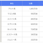 「スズキ四輪車の世界販売が累計8000万台を達成！ 1955年発売の「スズライト」以来、68年で実現」の5枚目の画像ギャラリーへのリンク