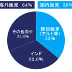 「スズキ四輪車の世界販売が累計8000万台を達成！ 1955年発売の「スズライト」以来、68年で実現」の6枚目の画像ギャラリーへのリンク