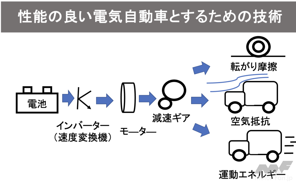 「脱・温暖化その手法 第79回　―  日本発の電気自動車普及で日本に生まれる価値を実現する戦術　その2　電気自動車の効率を高める―」の2枚目の画像