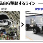 「トヨタが描く「未来の工場」とは？ 工程と工場投資の1/2の鍵は新モジュール構造と自走生産にあり【トヨタモノづくりワークショップ2023_5】」の10枚目の画像ギャラリーへのリンク