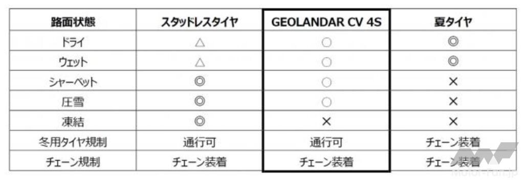 「横浜ゴムからクロスオーバーSUV向けオールシーズンタイヤ「ジオランダーCV 4S」が登場！ 17〜19インチの全5サイズを設定」の6枚目の画像