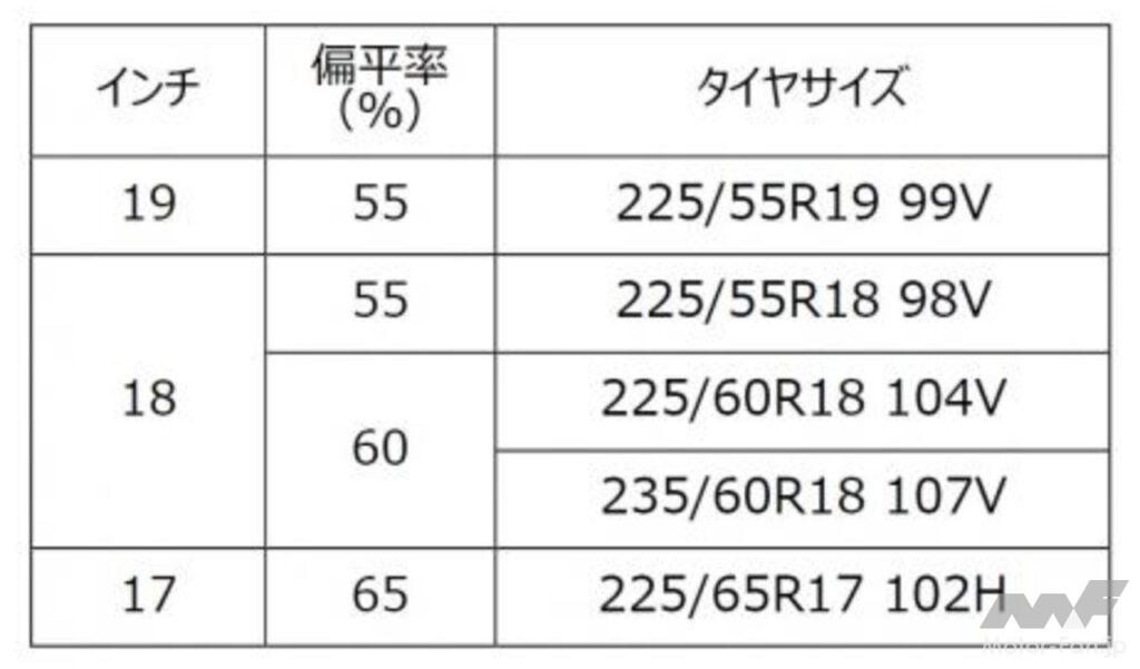 「横浜ゴムからクロスオーバーSUV向けオールシーズンタイヤ「ジオランダーCV 4S」が登場！ 17〜19インチの全5サイズを設定」の7枚目の画像