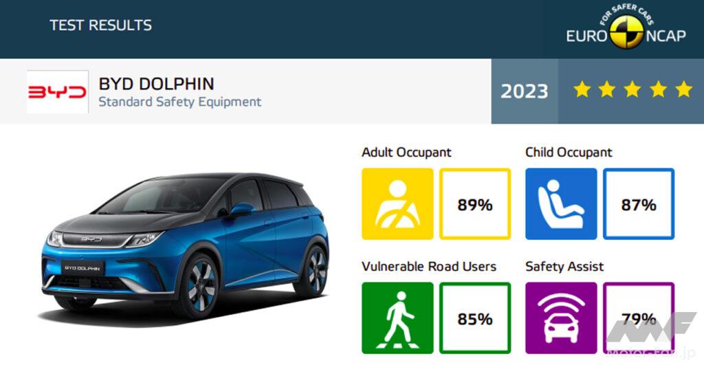 「BYDの「シール」と「ドルフィン」がEuro NCAP安全性能テストで最高評価の5つ星を獲得！」の4枚目の画像