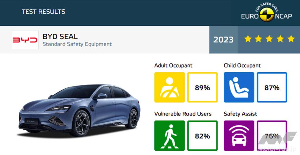 「BYDの「シール」と「ドルフィン」がEuro NCAP安全性能テストで最高評価の5つ星を獲得！」の2枚目の画像