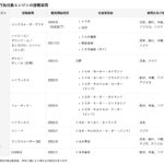 「豊田自動織機、自動車用ディーゼルエンジンでも不正認証が発覚。同社に製造を委託しているトヨタからもお詫び」の3枚目の画像ギャラリーへのリンク