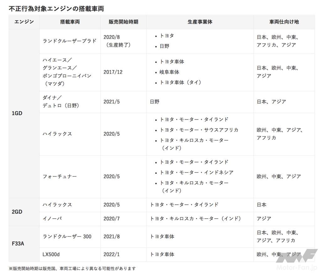 「豊田自動織機、自動車用ディーゼルエンジンでも不正認証が発覚。同社に製造を委託しているトヨタからもお詫び」の2枚目の画像