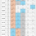 「日本人はやっぱりミニが大好き！ 2023年日本で売れた輸入車は？ ゴルフは、メルセデスは？」の7枚目の画像ギャラリーへのリンク