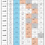 「日本人はやっぱりミニが大好き！ 2023年日本で売れた輸入車は？ ゴルフは、メルセデスは？」の6枚目の画像ギャラリーへのリンク