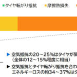 「住友ゴムが｢タイヤ空力シミュレーション｣を開発、2027年発表予定の次世代EV用タイヤでは電費性能向上への貢献を目指す」の4枚目の画像ギャラリーへのリンク