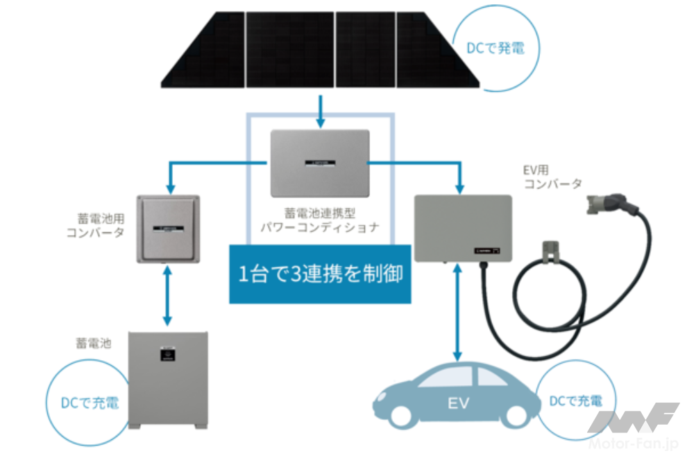 「シャープ、太陽光発電、蓄電池、家電、EVがつながる「Eeeコネクト」システムの提供を開始。業界最小・最軽量のEV用コンバータを発売し、V2Hシステムを構築」の3枚目の画像