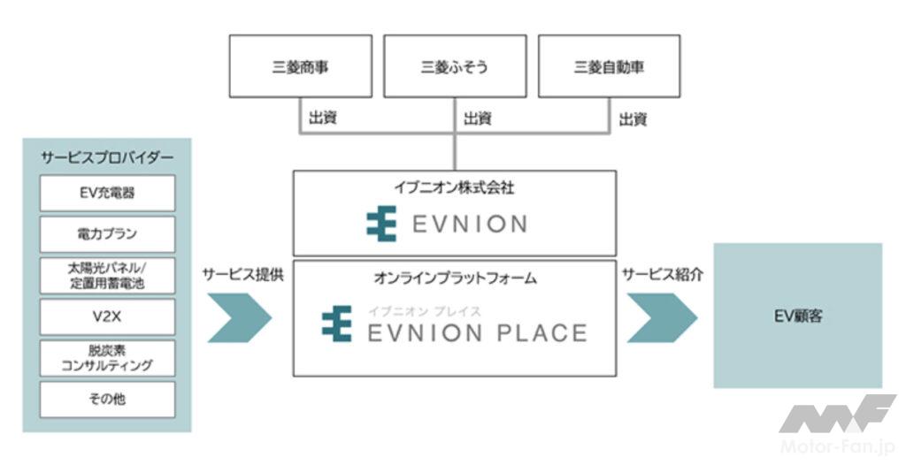 「三菱自動車ら3社が共同でEV総合サービスのオンラインプラットフォームを運営する新会社「イブ二オン」を6月に設立」の3枚目の画像