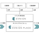 「三菱自動車ら3社が共同でEV総合サービスのオンラインプラットフォームを運営する新会社「イブ二オン」を6月に設立」の3枚目の画像ギャラリーへのリンク