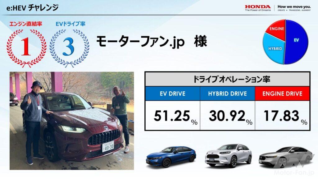 「ホンダZR-Vのスポーツe:HEV 「エンジン直結率」17.83%でメディア対抗1位！「EVドライブ率」は？」の9枚目の画像