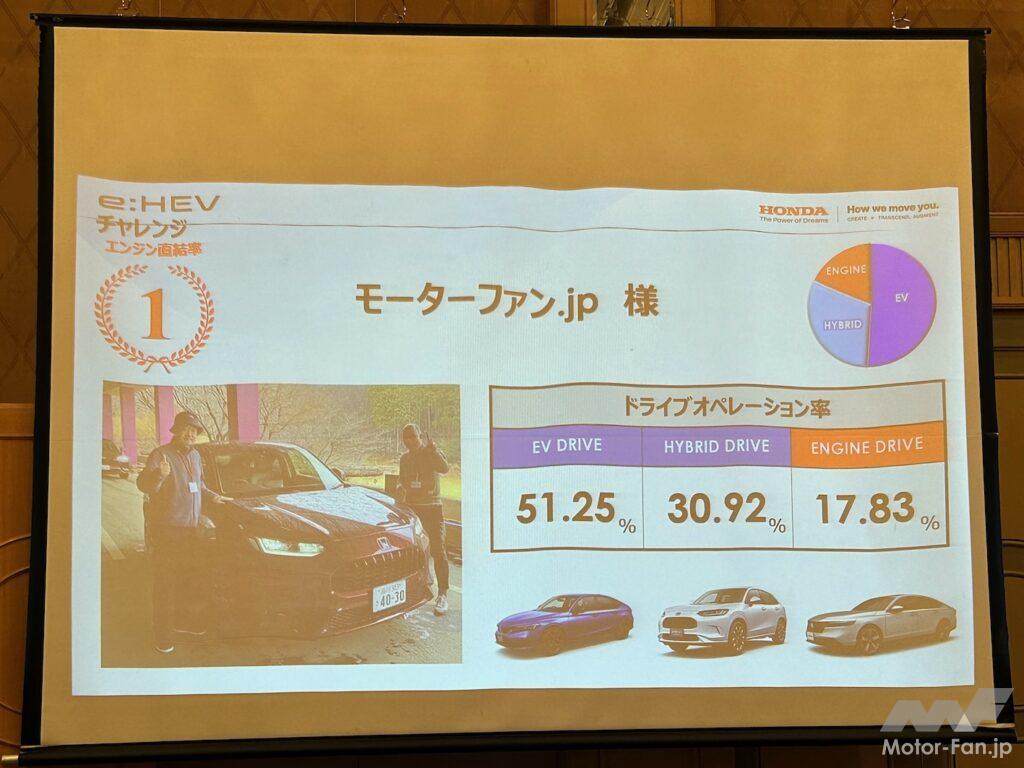 「ホンダZR-Vのスポーツe:HEV 「エンジン直結率」17.83%でメディア対抗1位！「EVドライブ率」は？」の5枚目の画像