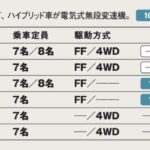 「アグレッシブな表情と充実装備でライバルを圧倒「トヨタ・ヴォクシー」【最新ミニバン 車種別解説 TOYOTA VOXY】」の21枚目の画像ギャラリーへのリンク