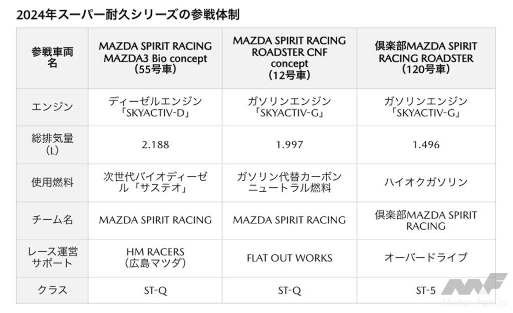 「マツダが2024年スーパー耐久シリーズの参戦体制を発表。マツダ3バイオコンセプトなど3台で挑む」の2枚目の画像