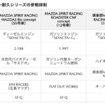 「マツダが2024年スーパー耐久シリーズの参戦体制を発表。マツダ3バイオコンセプトなど3台で挑む」の2枚目の画像ギャラリーへのリンク