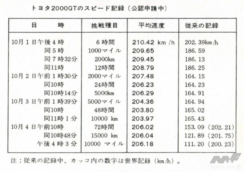 「「トヨタ2000GT」富士24時間レースで完全優勝。日本最長レースで圧巻の走りを披露した名車中の名車！【今日は何の日？4月9日】」の22枚目の画像