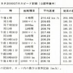 「「トヨタ2000GT」富士24時間レースで完全優勝。日本最長レースで圧巻の走りを披露した名車中の名車！【今日は何の日？4月9日】」の22枚目の画像ギャラリーへのリンク