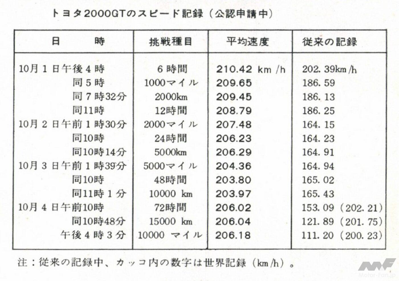 「「トヨタ2000GT」富士24時間レースで完全優勝。日本最長レースで圧巻の走りを披露した名車中の名車！【今日は何の日？4月9日】」の14枚めの画像