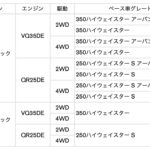 「全車標準装備が増えて408万2100円～! 日産エルグランドが一部仕様変更でさらにお買い得!」の13枚目の画像ギャラリーへのリンク