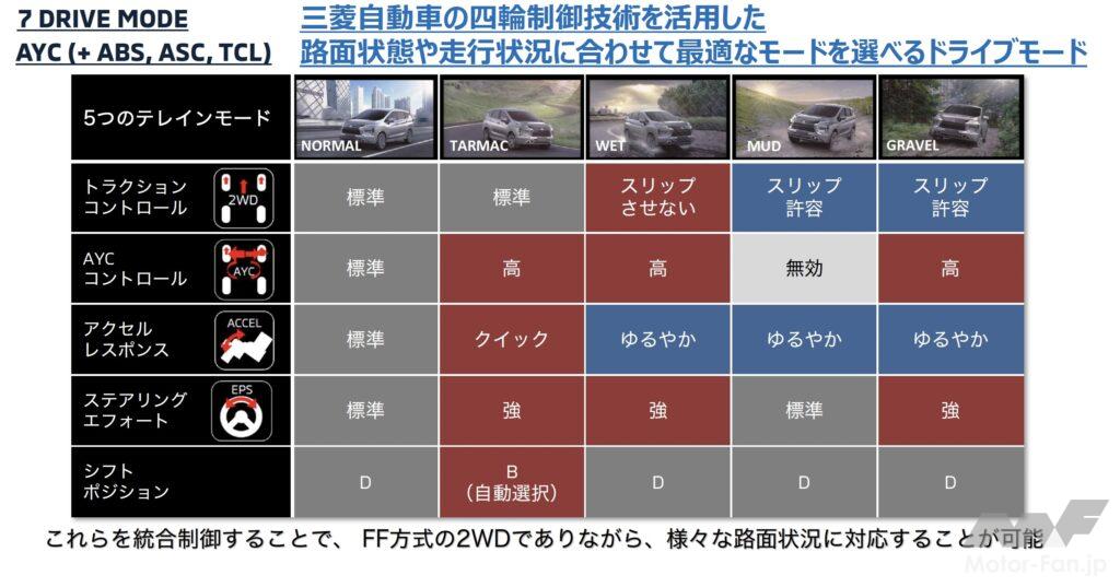 「三菱の新HEVシステム、次期RVR or エクスフォースに積んで日本に導入しませんか？ エクスパンダークロスHEV試乗レポート」の11枚目の画像