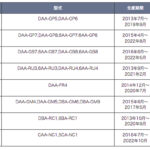 「ホンダ、四輪車の型式指定申請時における騒音試験や原動機車載出力試験などで不適切事案が判明」の3枚目の画像ギャラリーへのリンク