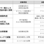 「トヨタが車両型式申請時の認証試験において7車種を国の定める基準と異なる方法で試験を実施していたことが判明」の2枚目の画像ギャラリーへのリンク