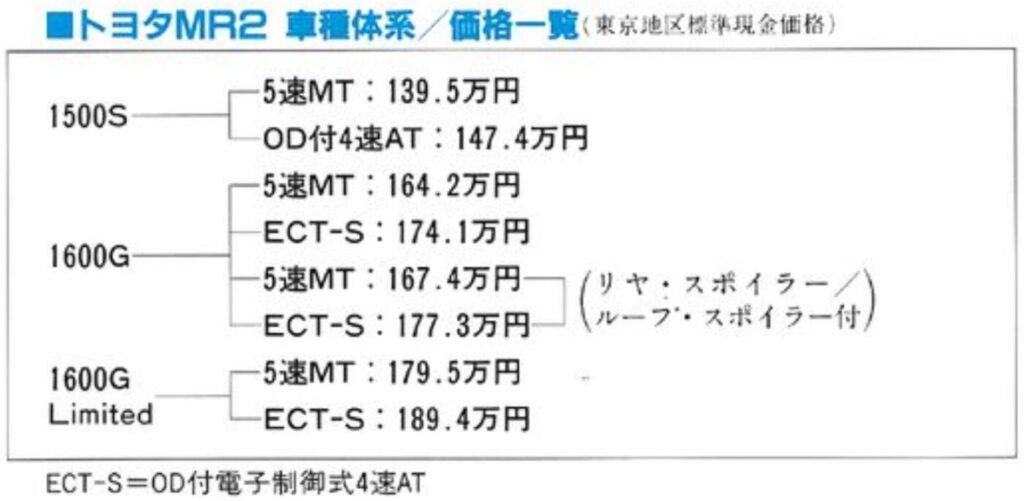 「国産初の量産ミッドシップ、トヨタ「MR2」は139.5万円～と破格の安さでチャレンジしたMRスポーツ【今日は何の日？6月8日】」の17枚目の画像