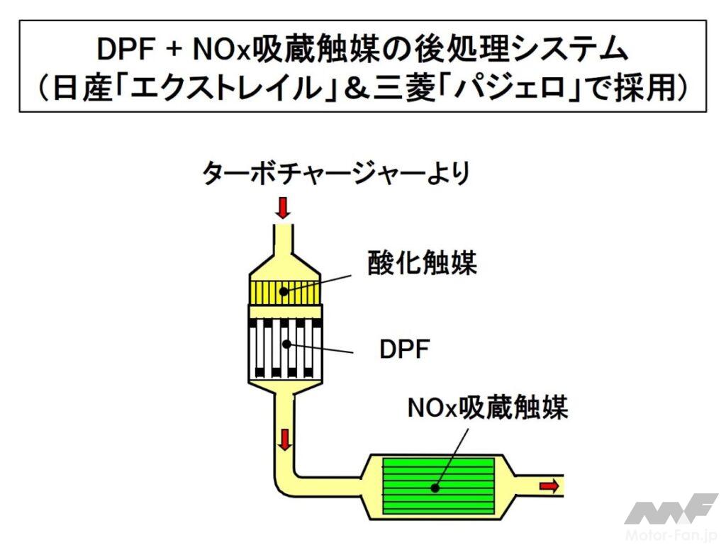 ポスト新長期対応の排ガス後処理システム(DPF＋NOx吸蔵触媒)