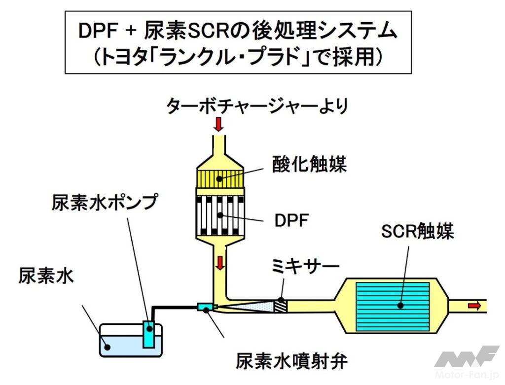 ポスト新長期対応排ガス後処理システム(DPF＋尿素SCR)