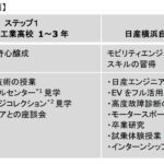 「日産自動車が神奈川工業高校らとの産学連携による『次世代モビリティエンジニア育成コンソーシアム』を設立」の2枚目の画像ギャラリーへのリンク