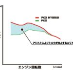 「バイクにも電動化の波！ 世界初のハイブリッドバイク「ホンダPCXハイブリッド」が、43.2万円で鮮烈デビュー【今日は何の日？7月6日】」の5枚目の画像ギャラリーへのリンク