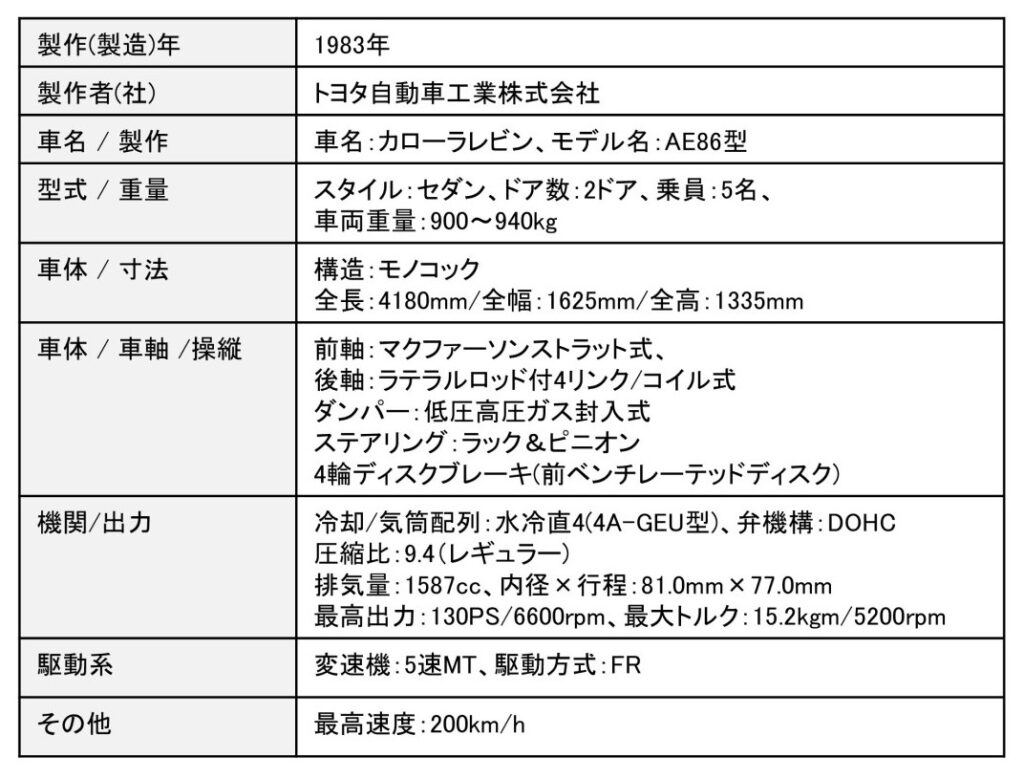 「もはや神！ AE86「カローラレビン／スプリンタートレノ」が発売から40年以上経っても未だに人気の秘密を探る【歴史に残るクルマと技術049】」の32枚目の画像