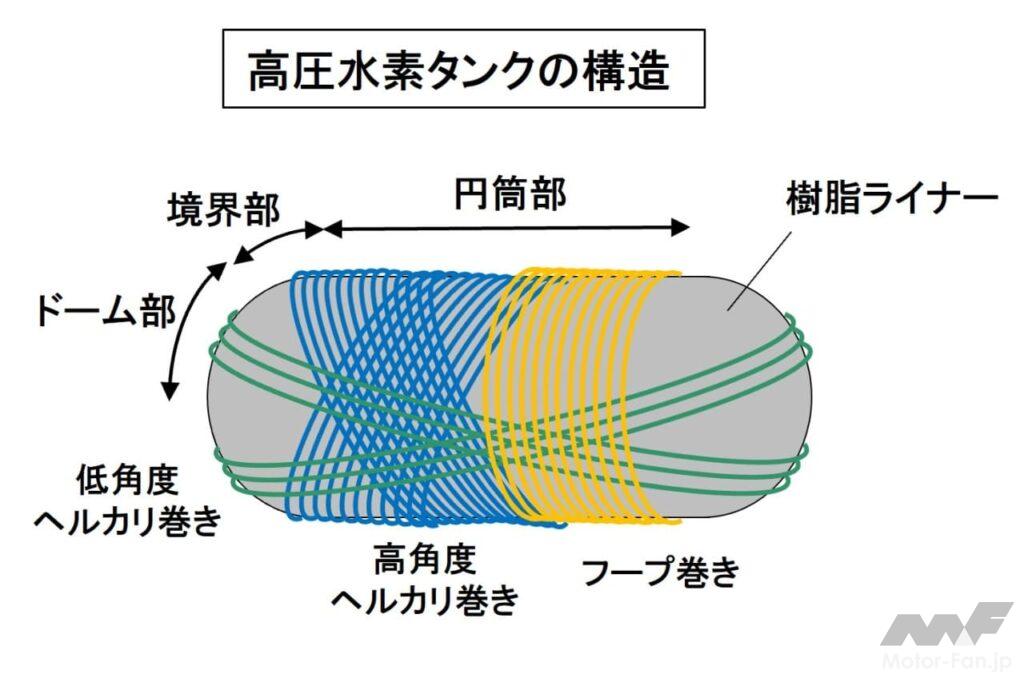 高圧水素タンク構造のイメージ