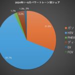 「日本の自動車 2024年上半期のパワートレーンシェア BEVは何％？ HEVは？」の1枚目の画像ギャラリーへのリンク