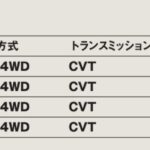 「低燃費と低価格を追求し続けるロングセラー「スズキ・アルト」【最新軽自動車 車種別解説 SUZUKI ALTO】」の10枚目の画像ギャラリーへのリンク