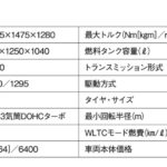 「電動開閉ルーフ搭載のコンパクトスポーツは世界でも希少「ダイハツ・コペン」【最新軽自動車 車種別解説 DAIHATSU COPEN】」の6枚目の画像ギャラリーへのリンク