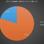 「日本の自動車 2024年上半期のパワートレーンシェア BEVは何％？ HEVは？」の2枚目の画像ギャラリーへのリンク