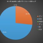 「日本の自動車 2024年上半期のパワートレーンシェア BEVは何％？ HEVは？」の3枚目の画像ギャラリーへのリンク