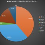 「日本の自動車 2024年上半期のパワートレーンシェア BEVは何％？ HEVは？」の4枚目の画像ギャラリーへのリンク