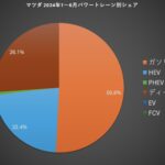 「日本の自動車 2024年上半期のパワートレーンシェア BEVは何％？ HEVは？」の6枚目の画像ギャラリーへのリンク