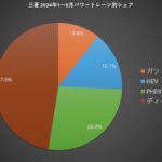 「日本の自動車 2024年上半期のパワートレーンシェア BEVは何％？ HEVは？」の7枚目の画像ギャラリーへのリンク